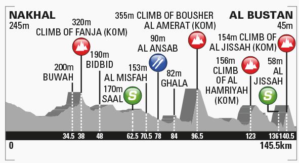 2017 Oman st2 profile