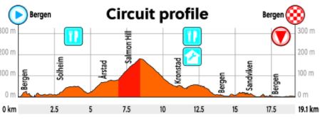 2017 worlds RR profile