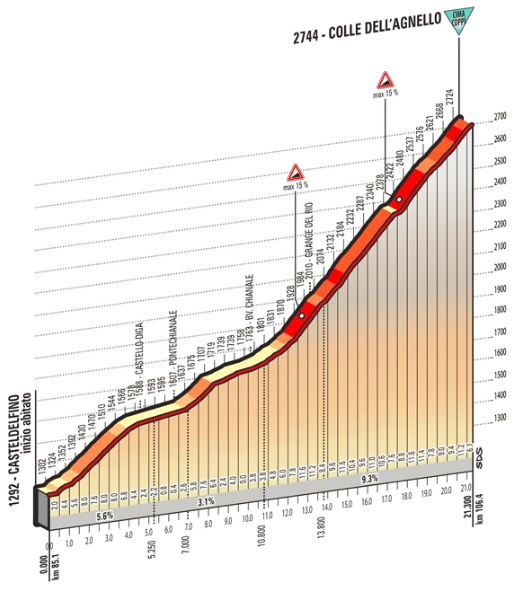 Giro st19 Colle DellAgnelo