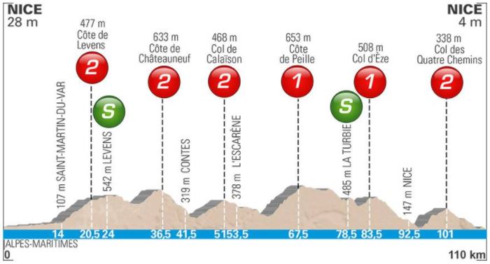 Paris Nice 2018 St8 Profile