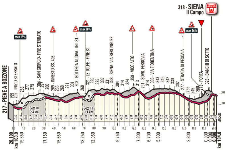 Strade Bianche 2018 last20kms