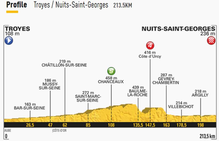 TDF17 St7 profile
