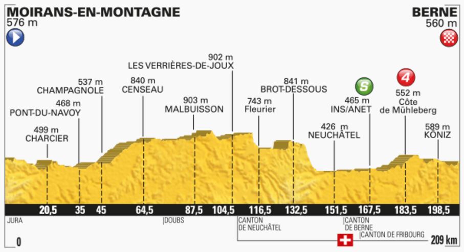 TDF2016 stage16 profile