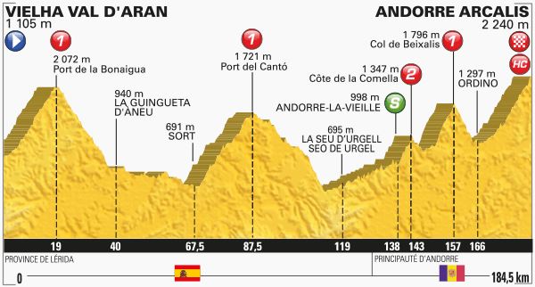TDF2016 stage9 profile