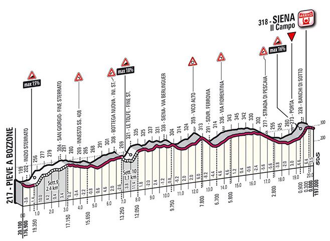 strade prof last20km